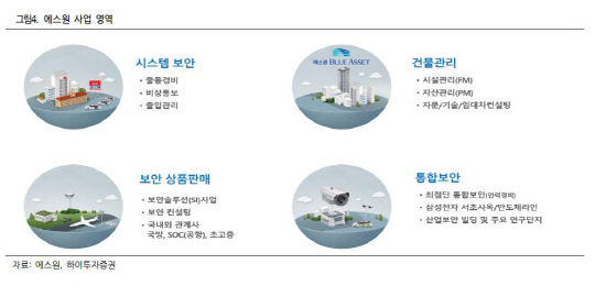 에스원 사업 영역. 에스원·하이투자증권 제공